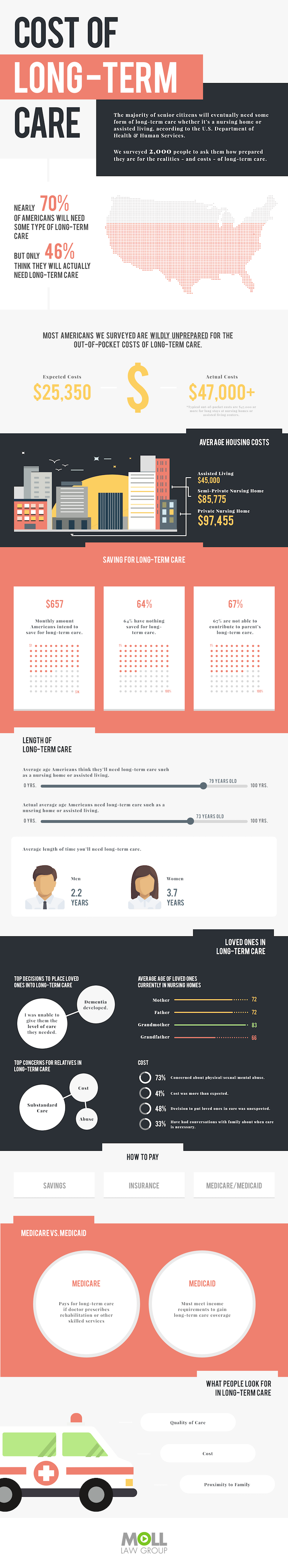 Cost of Long-Term Care