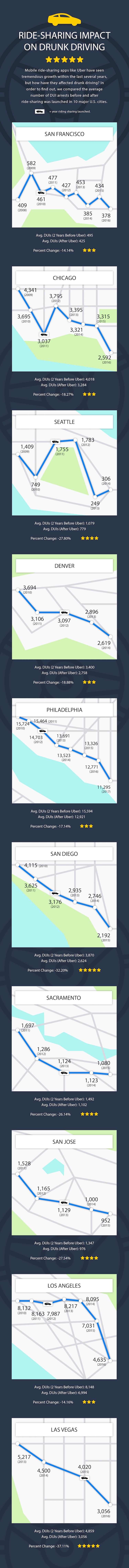 Ride-Sharing Impact on Drunk Driving